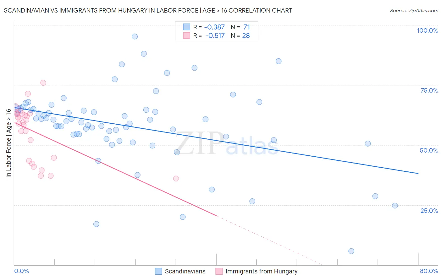 Scandinavian vs Immigrants from Hungary In Labor Force | Age > 16