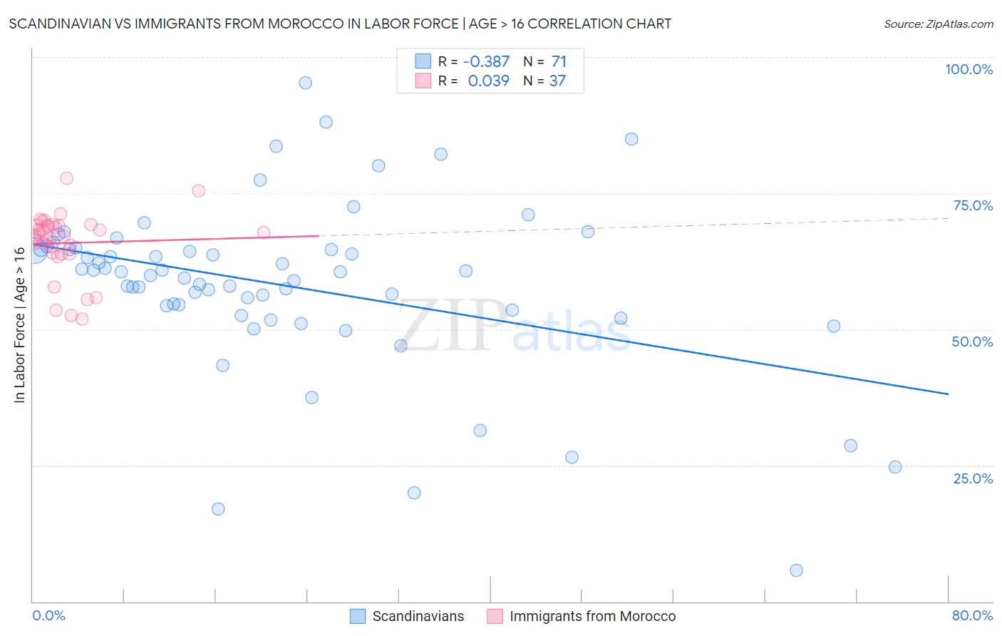 Scandinavian vs Immigrants from Morocco In Labor Force | Age > 16