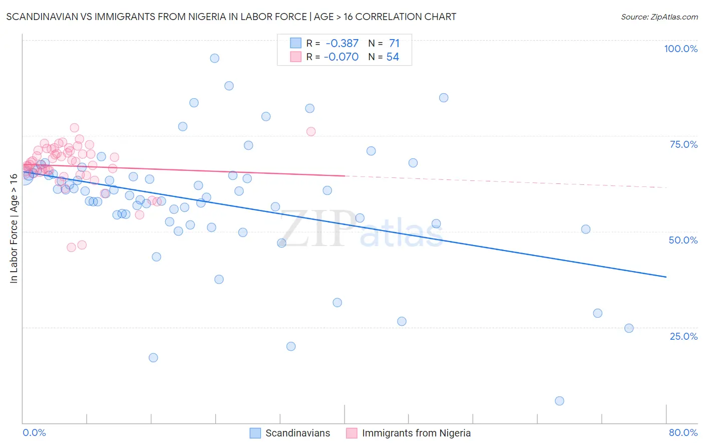 Scandinavian vs Immigrants from Nigeria In Labor Force | Age > 16