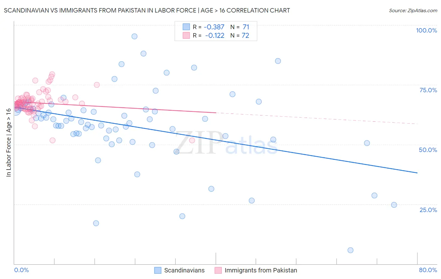 Scandinavian vs Immigrants from Pakistan In Labor Force | Age > 16