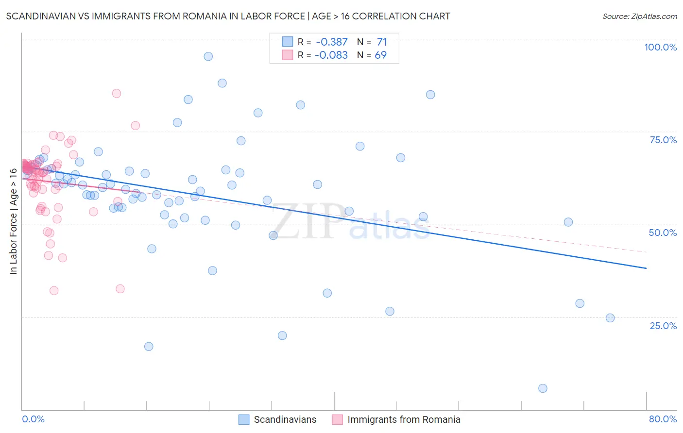 Scandinavian vs Immigrants from Romania In Labor Force | Age > 16