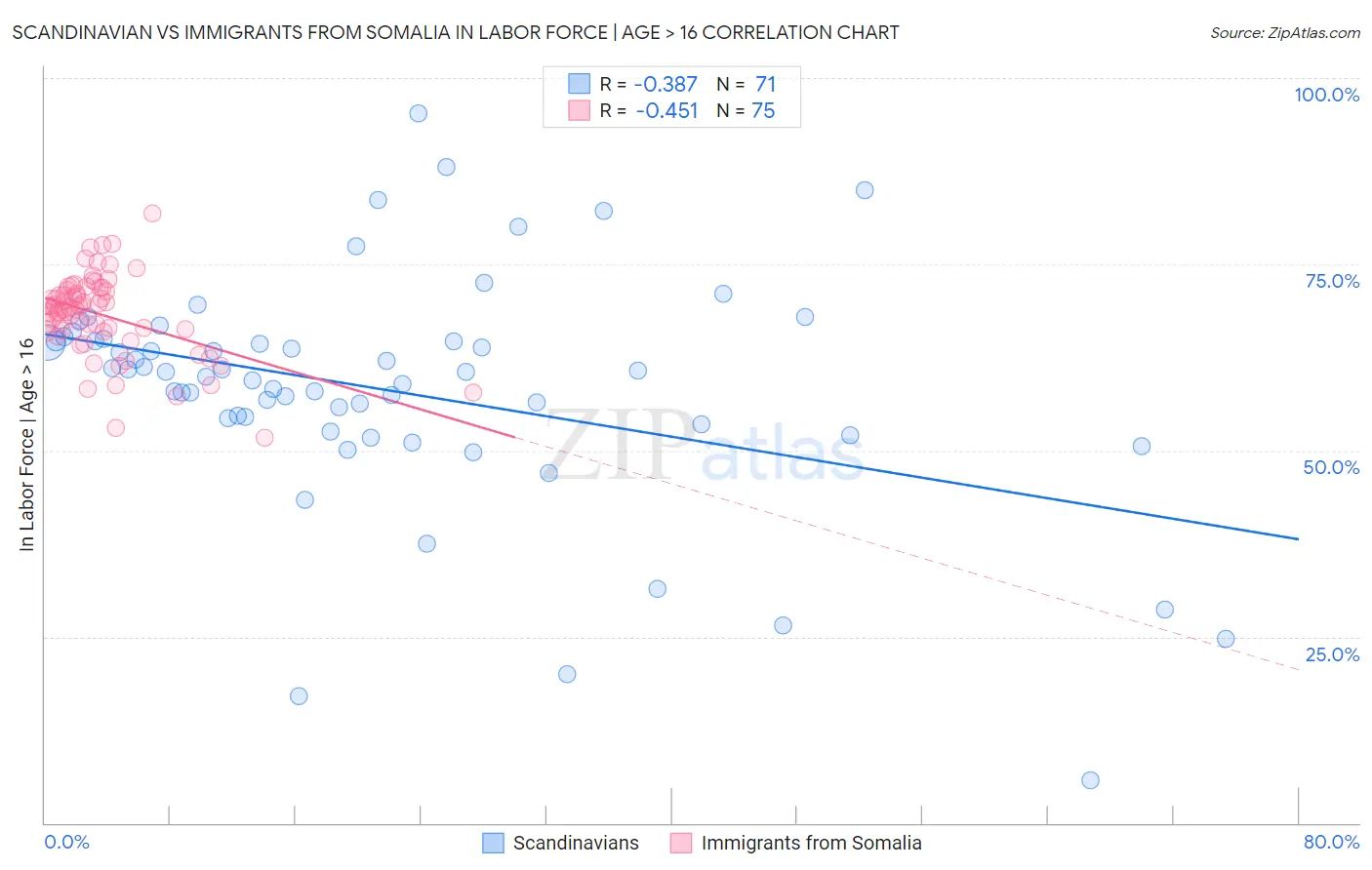 Scandinavian vs Immigrants from Somalia In Labor Force | Age > 16