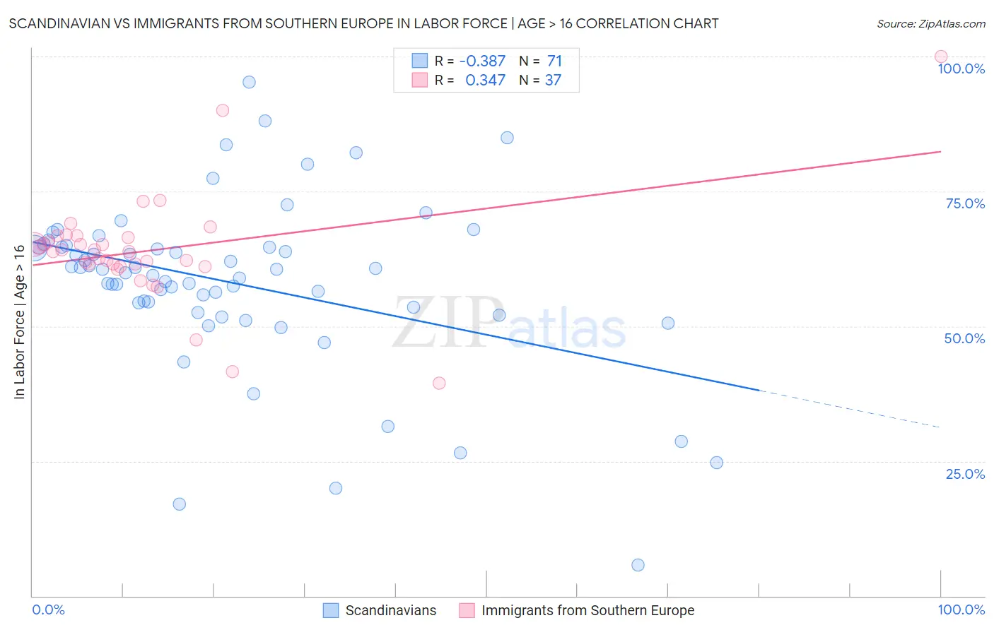 Scandinavian vs Immigrants from Southern Europe In Labor Force | Age > 16