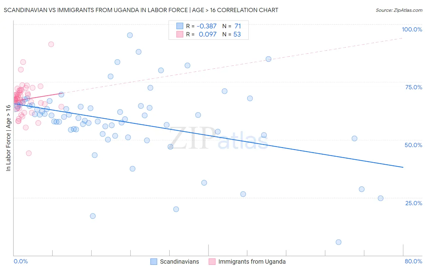 Scandinavian vs Immigrants from Uganda In Labor Force | Age > 16