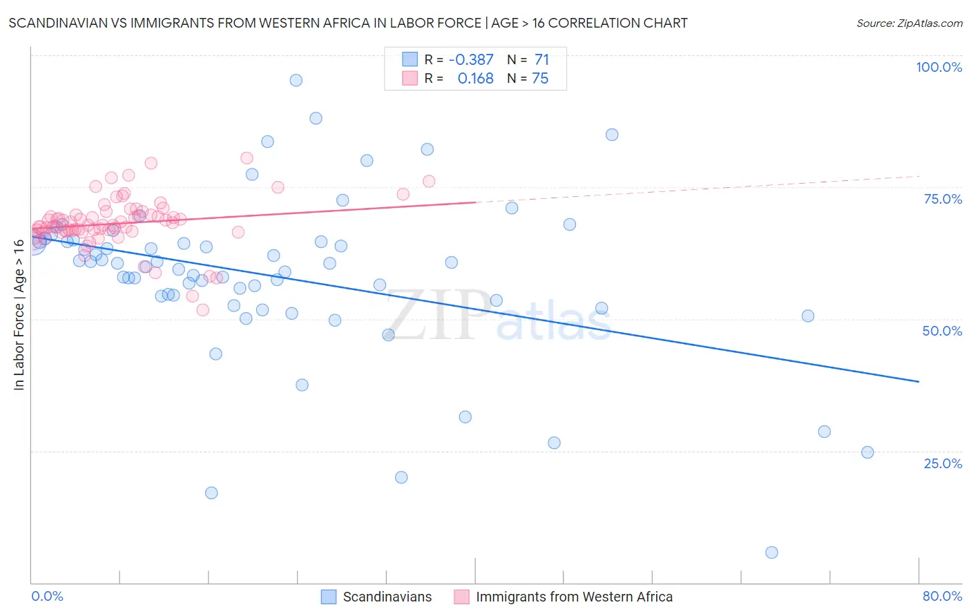 Scandinavian vs Immigrants from Western Africa In Labor Force | Age > 16