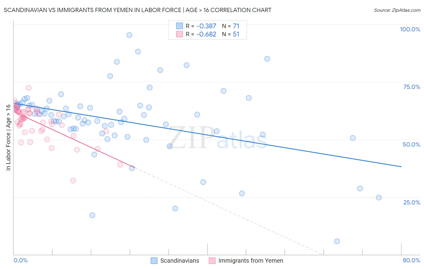 Scandinavian vs Immigrants from Yemen In Labor Force | Age > 16