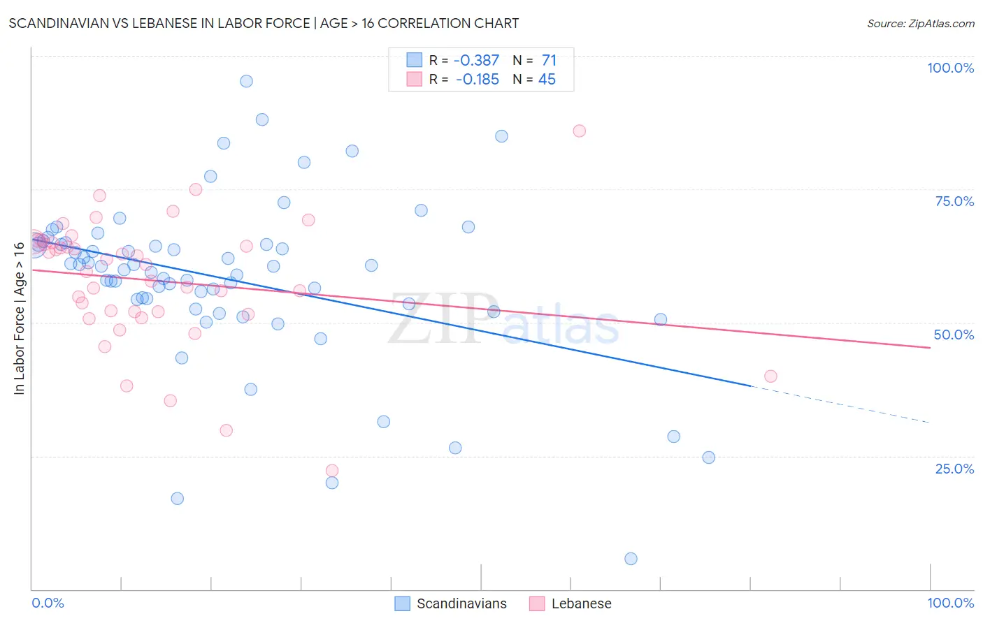 Scandinavian vs Lebanese In Labor Force | Age > 16