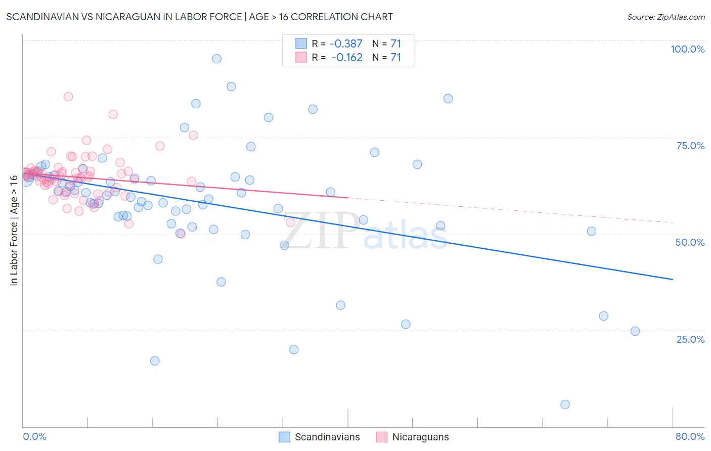 Scandinavian vs Nicaraguan In Labor Force | Age > 16