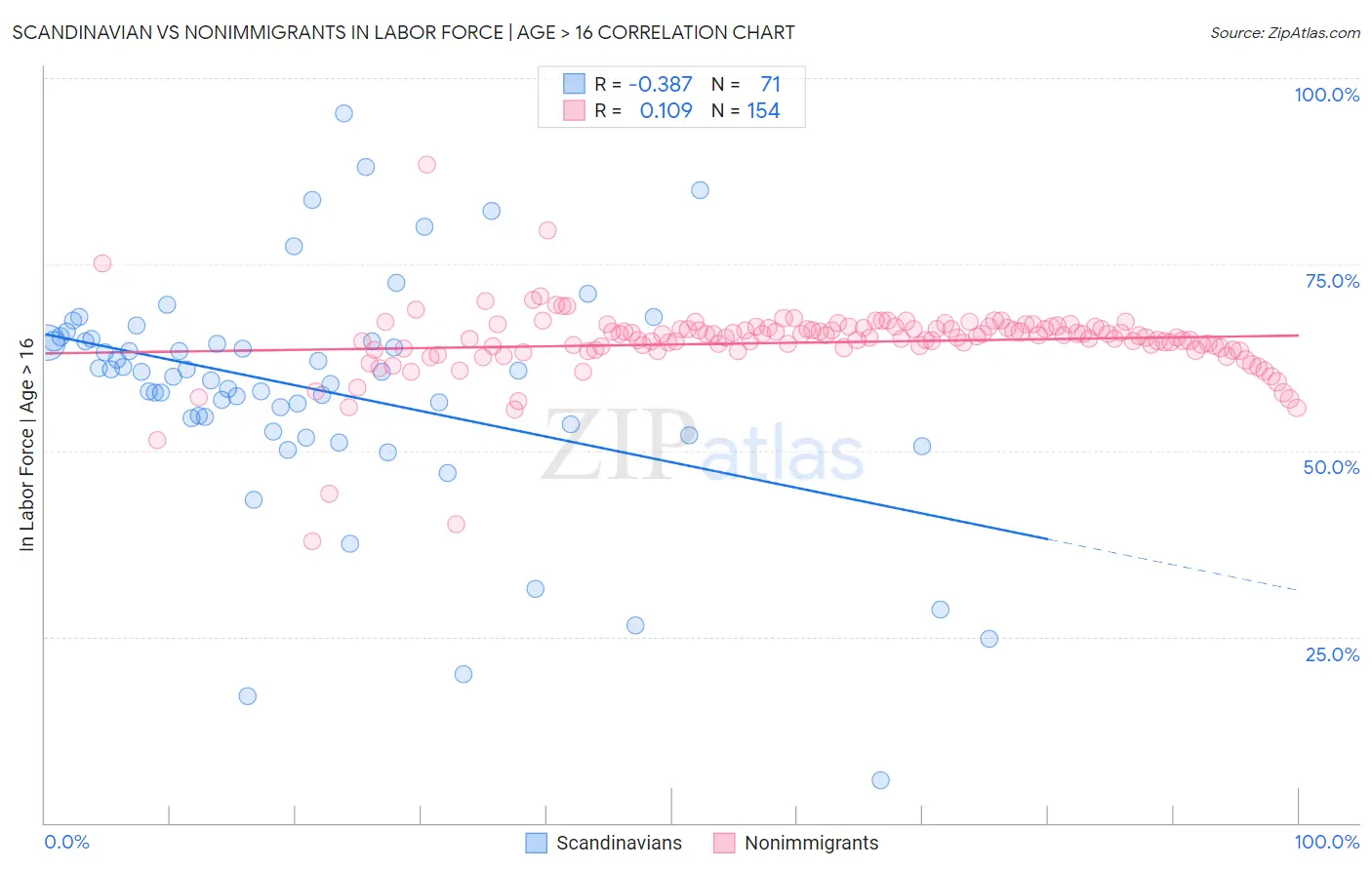 Scandinavian vs Nonimmigrants In Labor Force | Age > 16