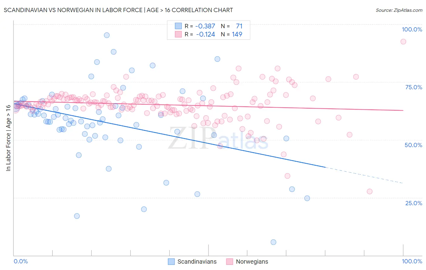 Scandinavian vs Norwegian In Labor Force | Age > 16