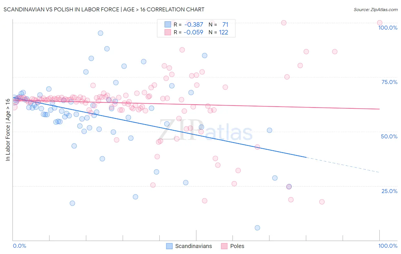Scandinavian vs Polish In Labor Force | Age > 16