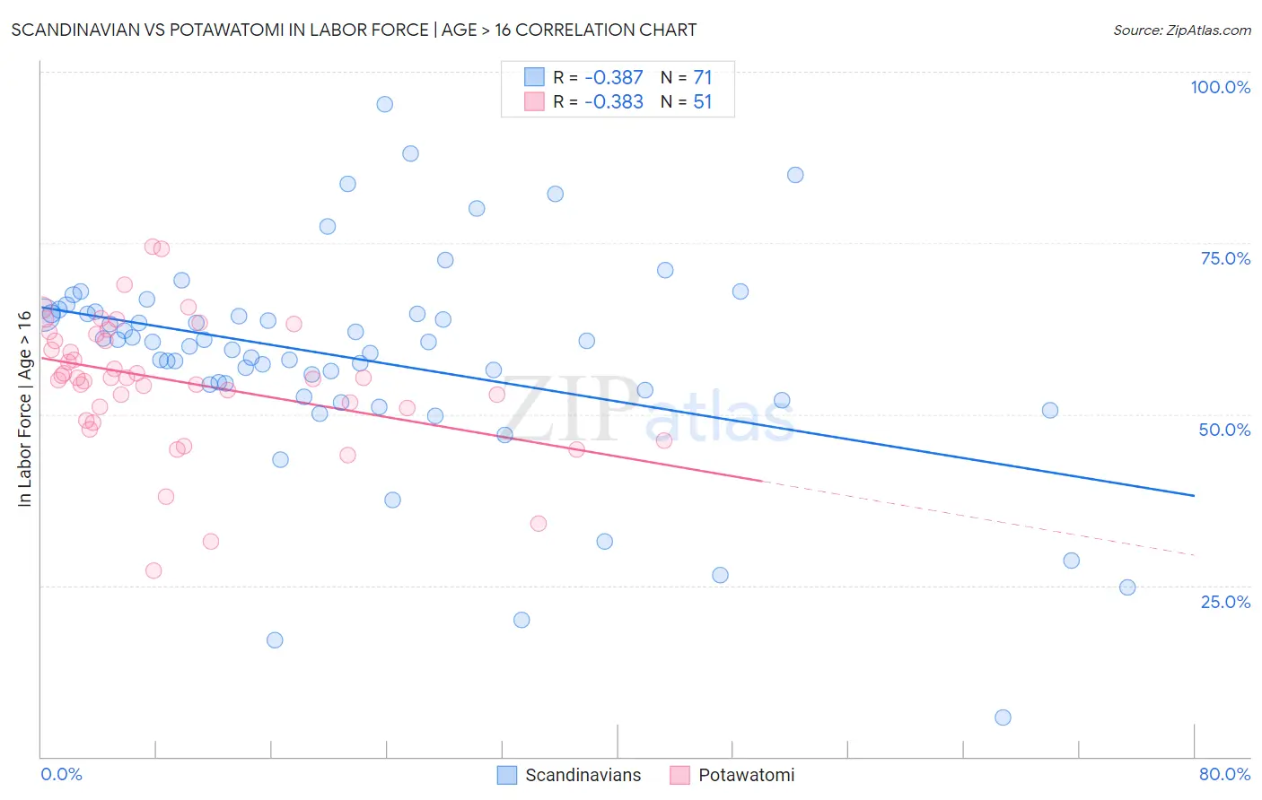 Scandinavian vs Potawatomi In Labor Force | Age > 16