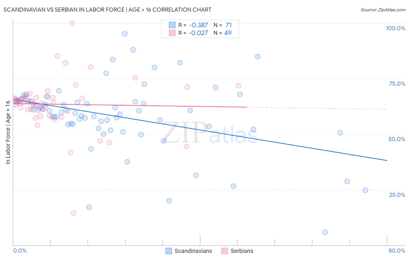 Scandinavian vs Serbian In Labor Force | Age > 16