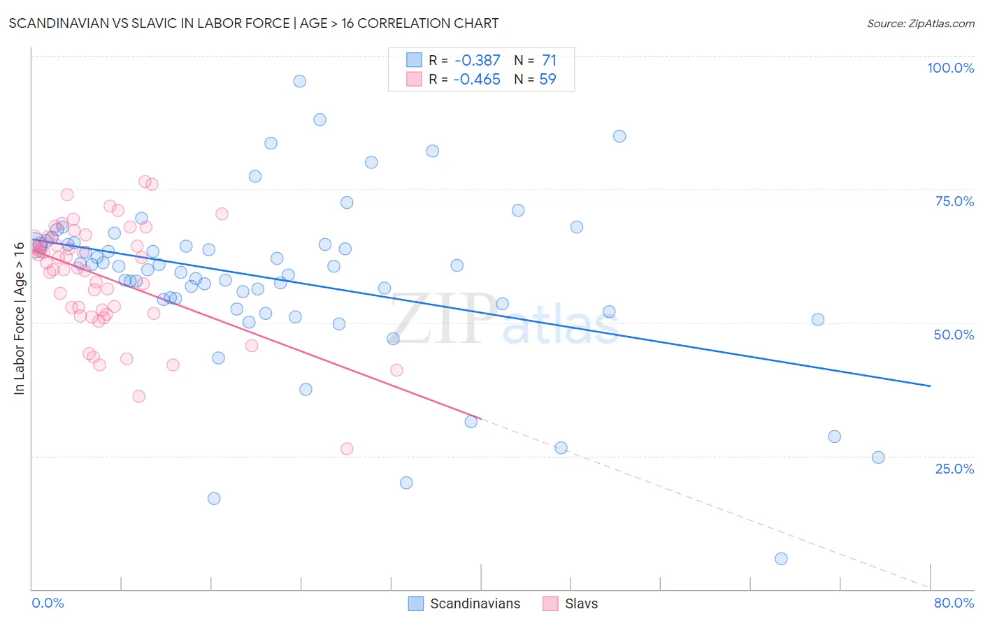 Scandinavian vs Slavic In Labor Force | Age > 16