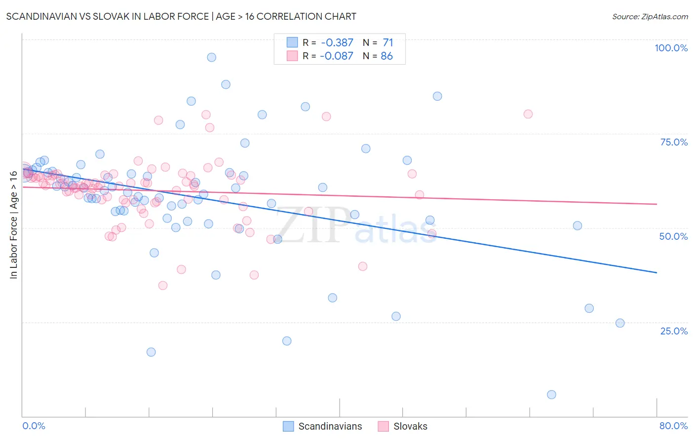 Scandinavian vs Slovak In Labor Force | Age > 16