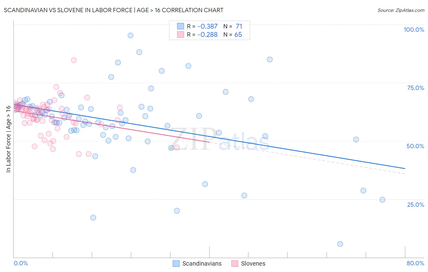 Scandinavian vs Slovene In Labor Force | Age > 16