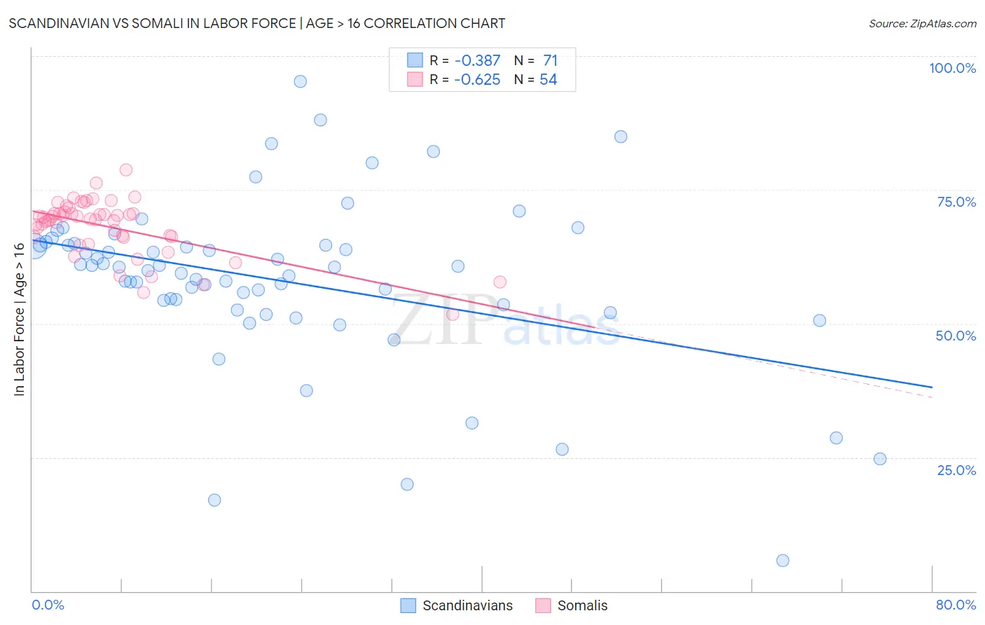 Scandinavian vs Somali In Labor Force | Age > 16