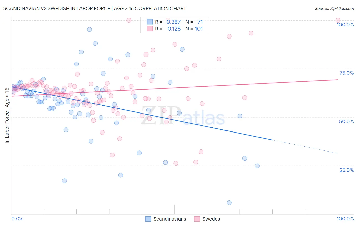 Scandinavian vs Swedish In Labor Force | Age > 16