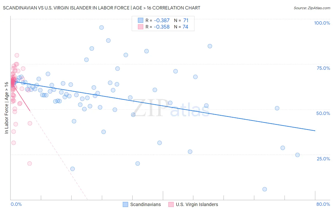 Scandinavian vs U.S. Virgin Islander In Labor Force | Age > 16