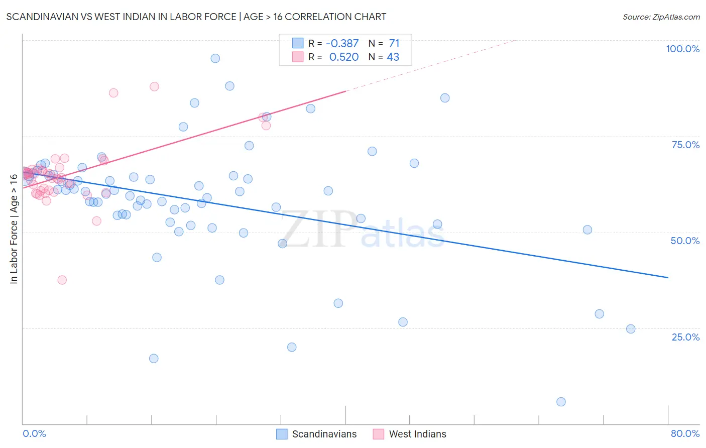 Scandinavian vs West Indian In Labor Force | Age > 16