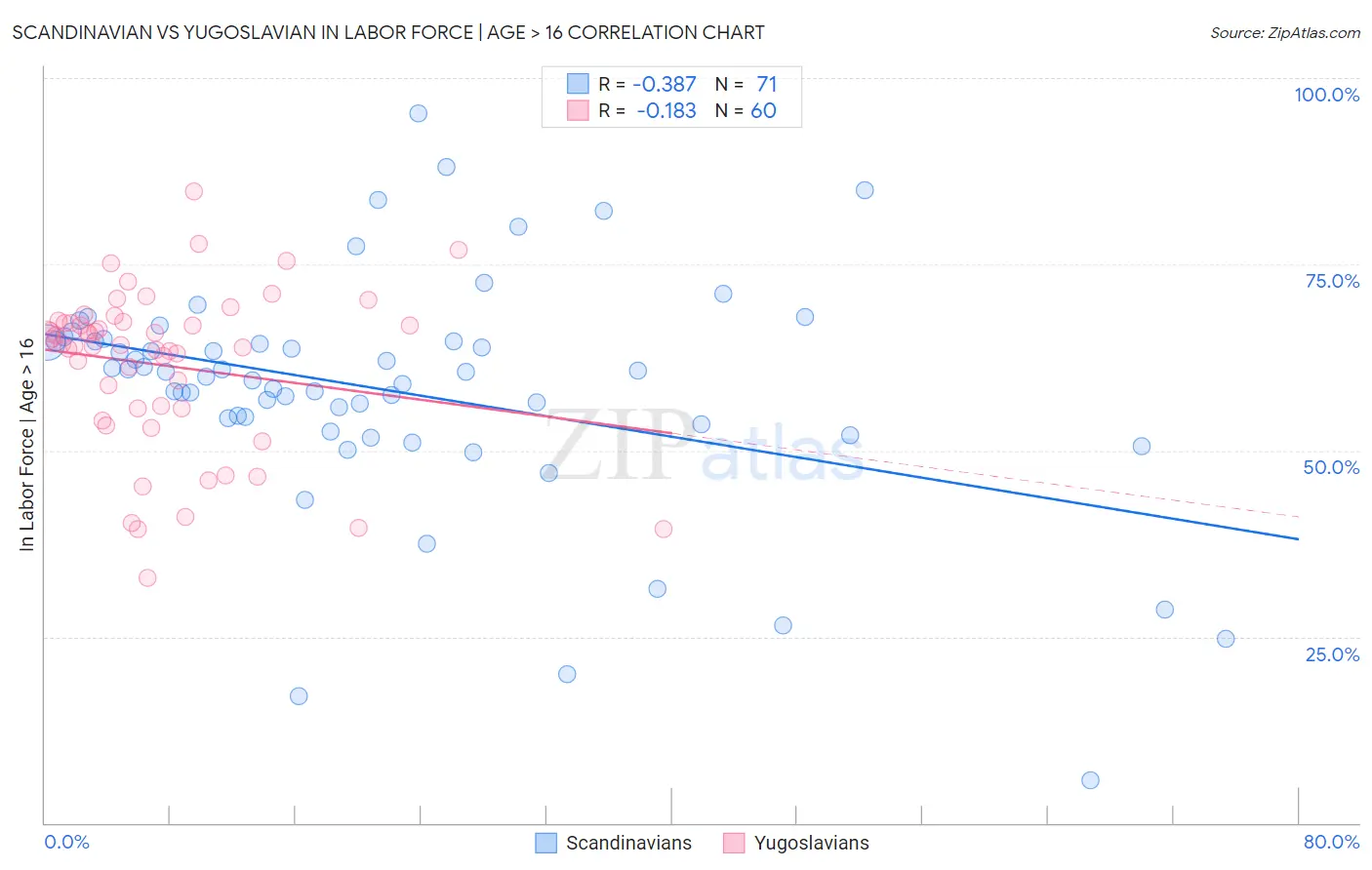 Scandinavian vs Yugoslavian In Labor Force | Age > 16