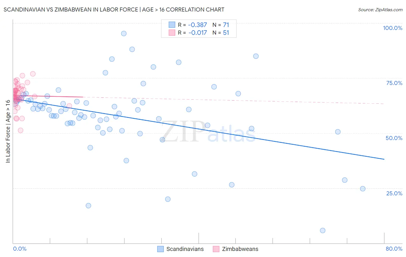 Scandinavian vs Zimbabwean In Labor Force | Age > 16