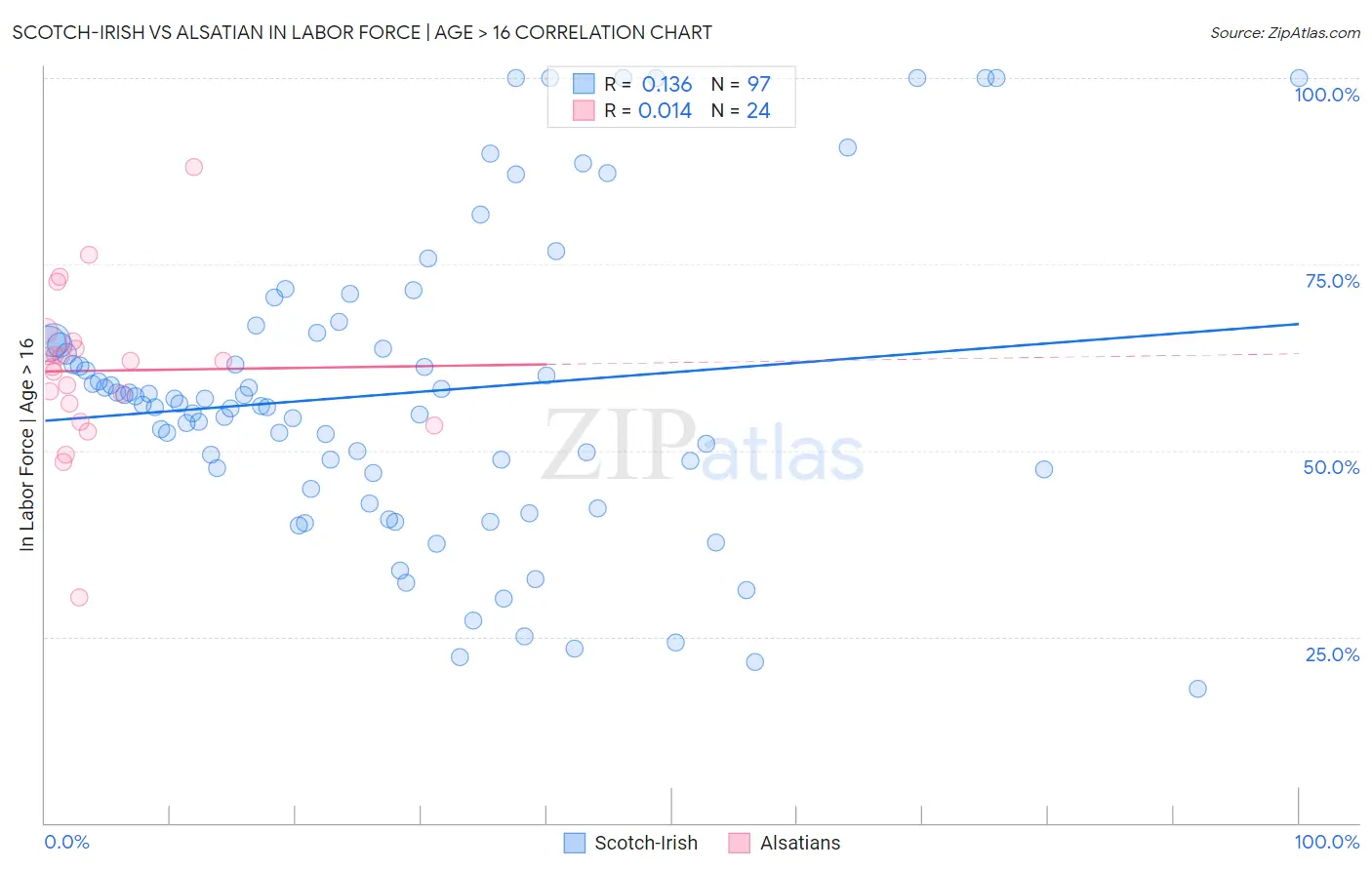 Scotch-Irish vs Alsatian In Labor Force | Age > 16