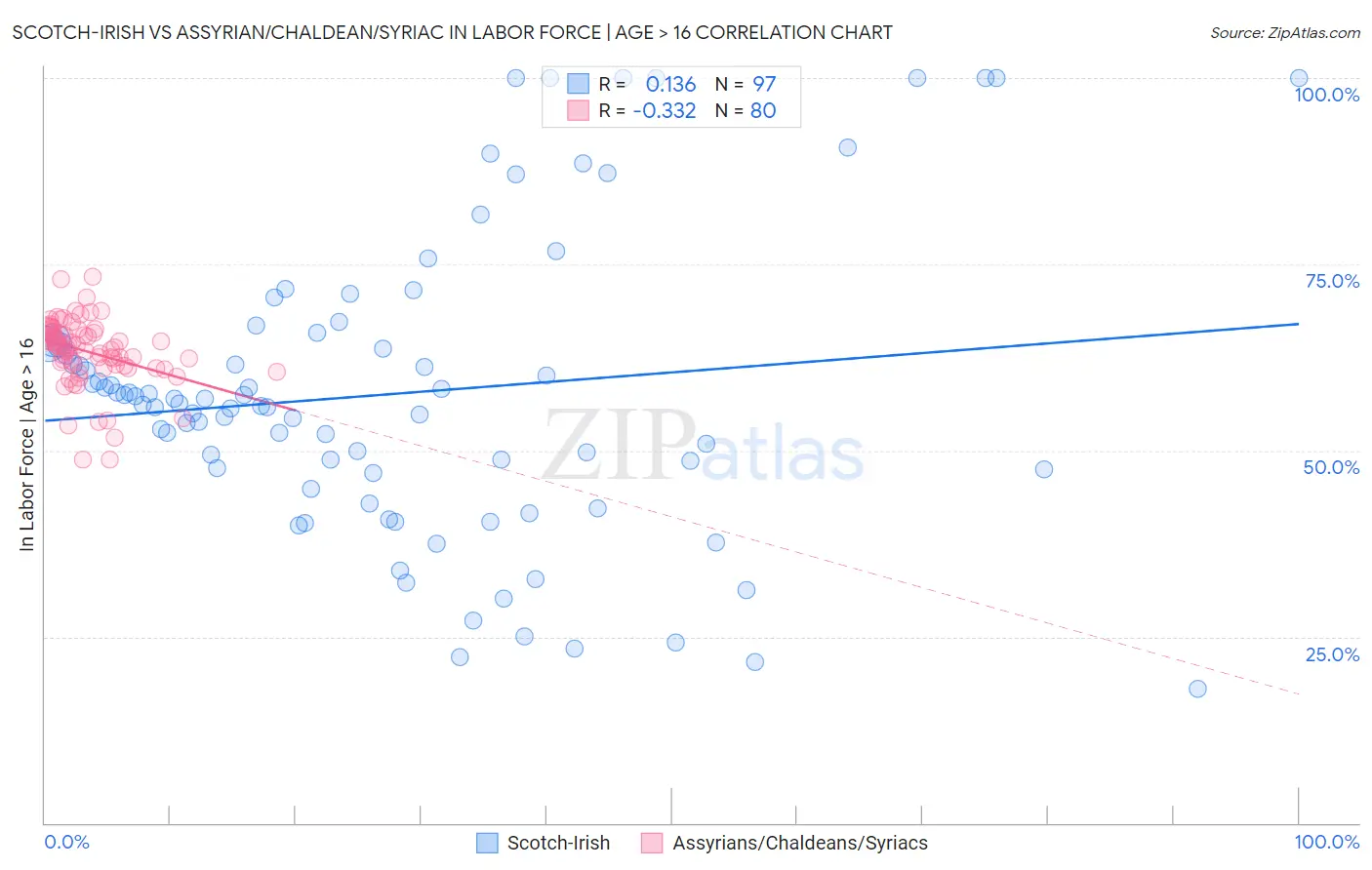 Scotch-Irish vs Assyrian/Chaldean/Syriac In Labor Force | Age > 16