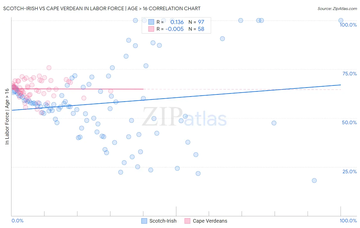 Scotch-Irish vs Cape Verdean In Labor Force | Age > 16