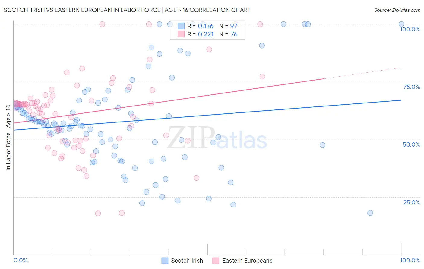 Scotch-Irish vs Eastern European In Labor Force | Age > 16