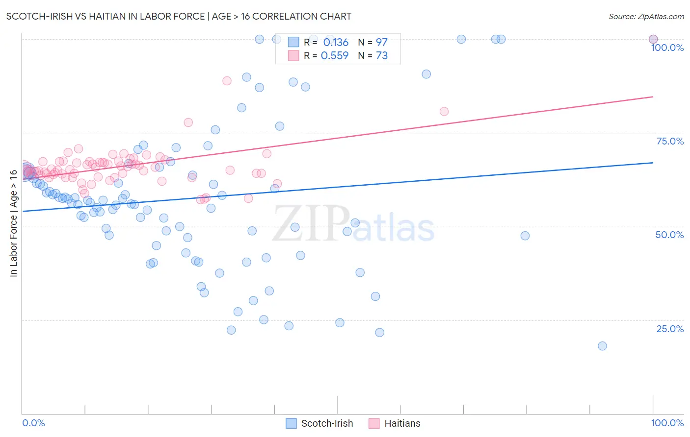 Scotch-Irish vs Haitian In Labor Force | Age > 16