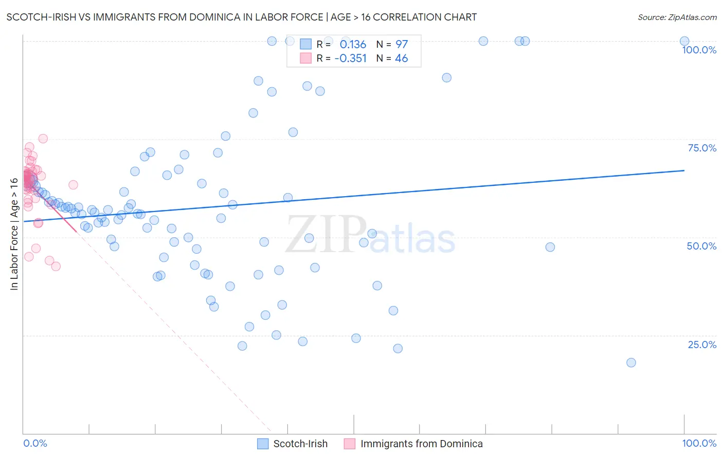 Scotch-Irish vs Immigrants from Dominica In Labor Force | Age > 16