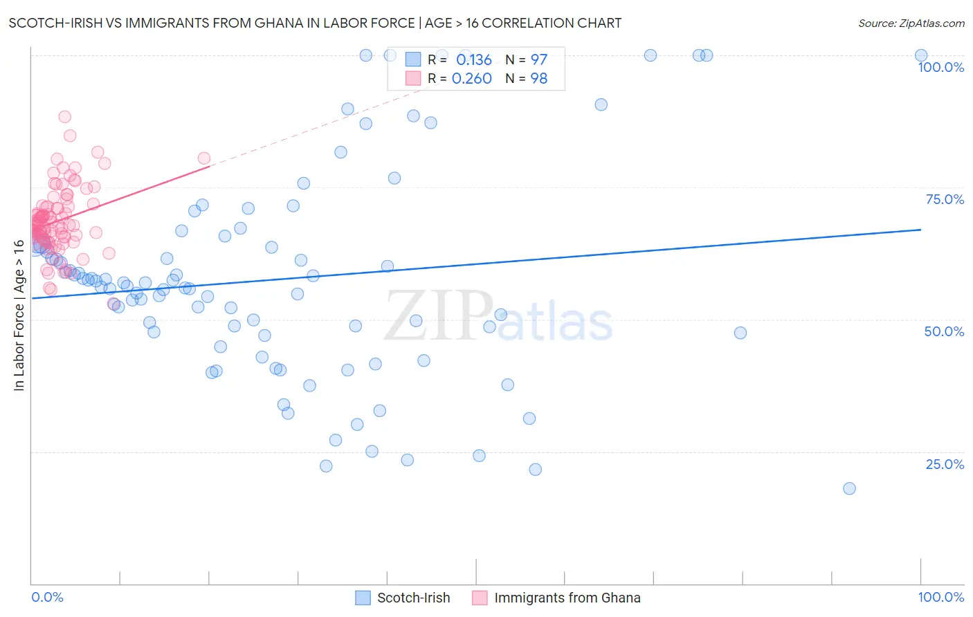 Scotch-Irish vs Immigrants from Ghana In Labor Force | Age > 16