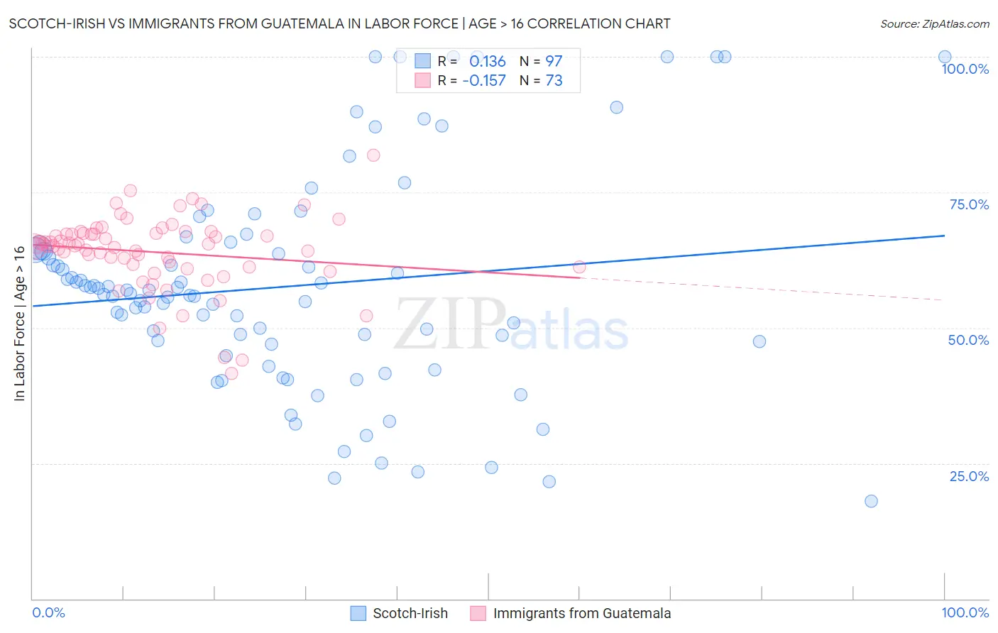 Scotch-Irish vs Immigrants from Guatemala In Labor Force | Age > 16