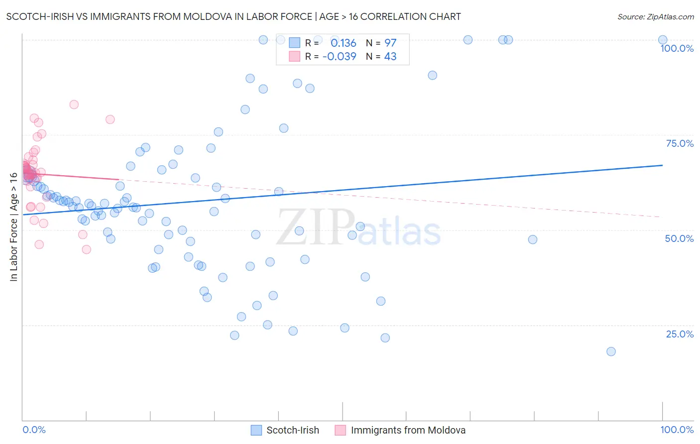 Scotch-Irish vs Immigrants from Moldova In Labor Force | Age > 16