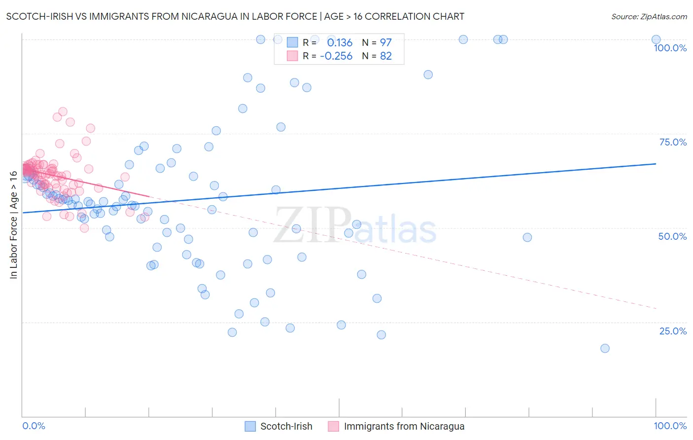 Scotch-Irish vs Immigrants from Nicaragua In Labor Force | Age > 16