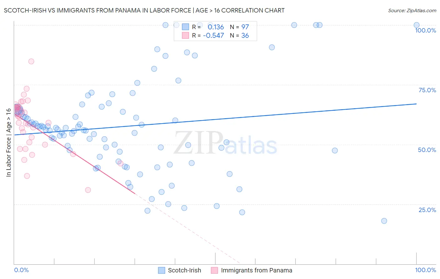 Scotch-Irish vs Immigrants from Panama In Labor Force | Age > 16