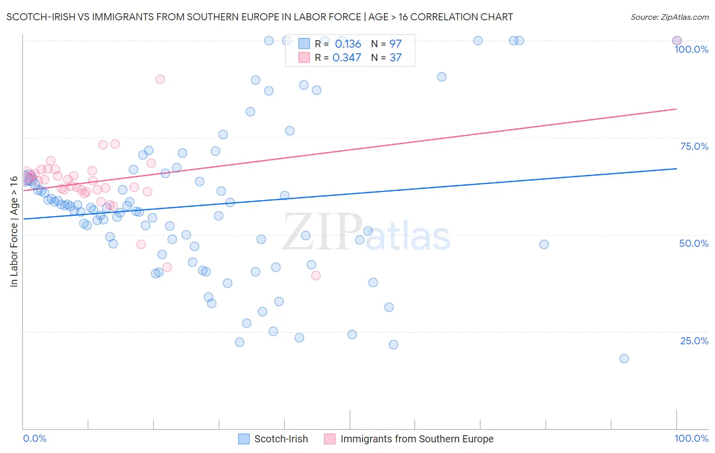 Scotch-Irish vs Immigrants from Southern Europe In Labor Force | Age > 16