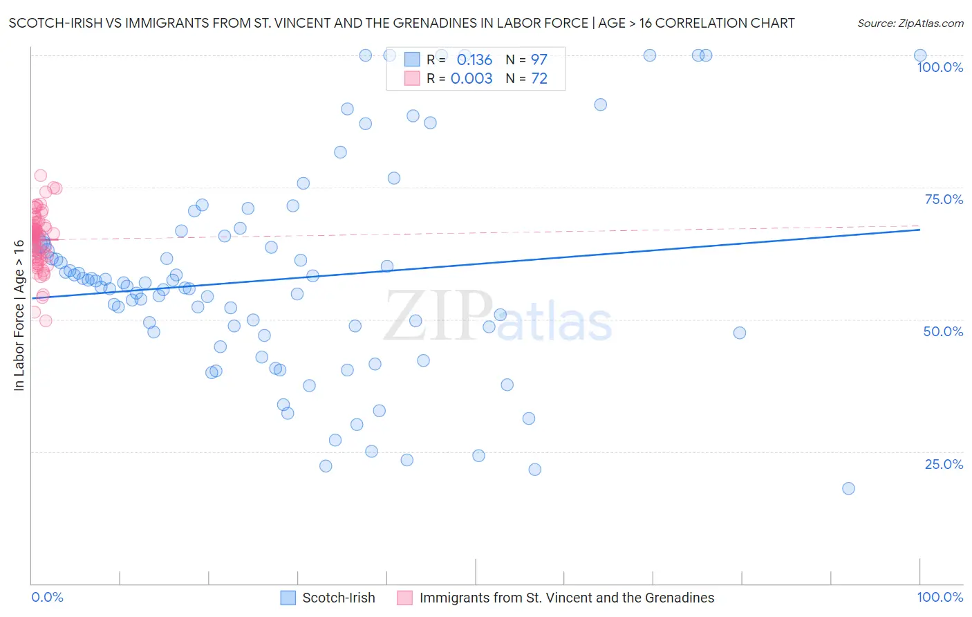 Scotch-Irish vs Immigrants from St. Vincent and the Grenadines In Labor Force | Age > 16