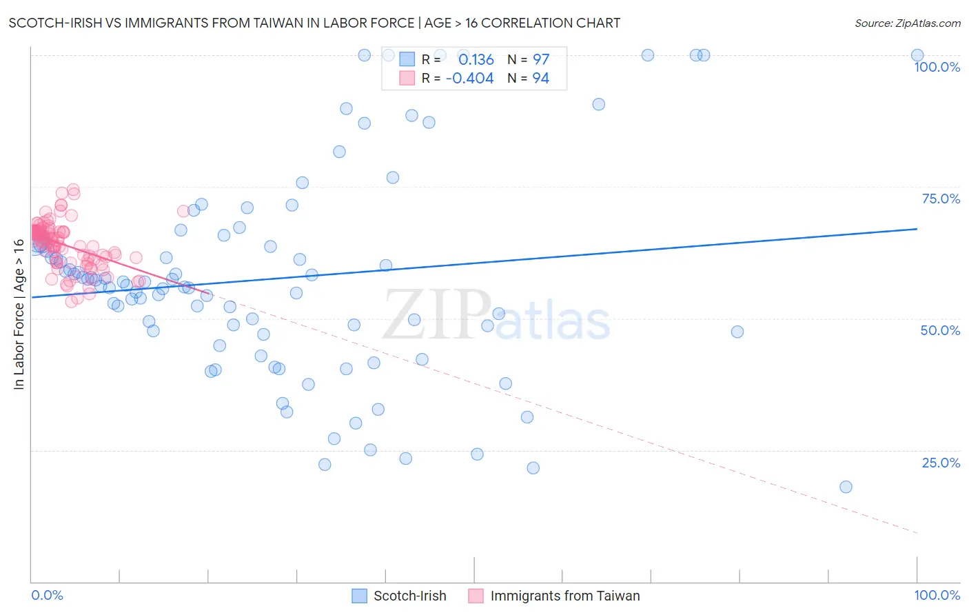 Scotch-Irish vs Immigrants from Taiwan In Labor Force | Age > 16