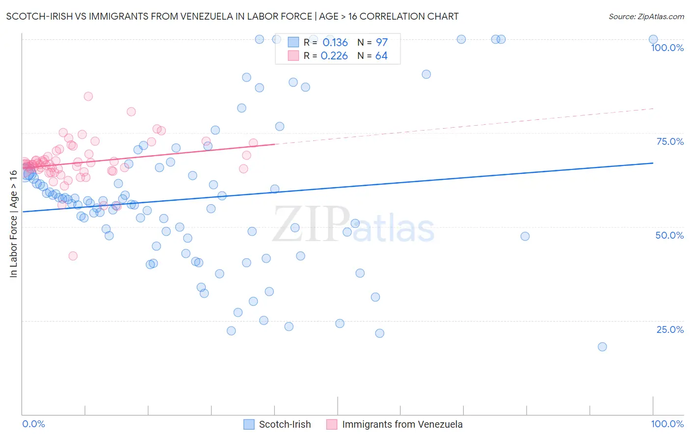 Scotch-Irish vs Immigrants from Venezuela In Labor Force | Age > 16