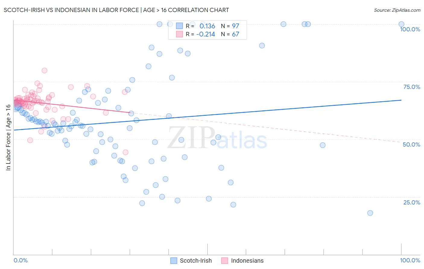 Scotch-Irish vs Indonesian In Labor Force | Age > 16