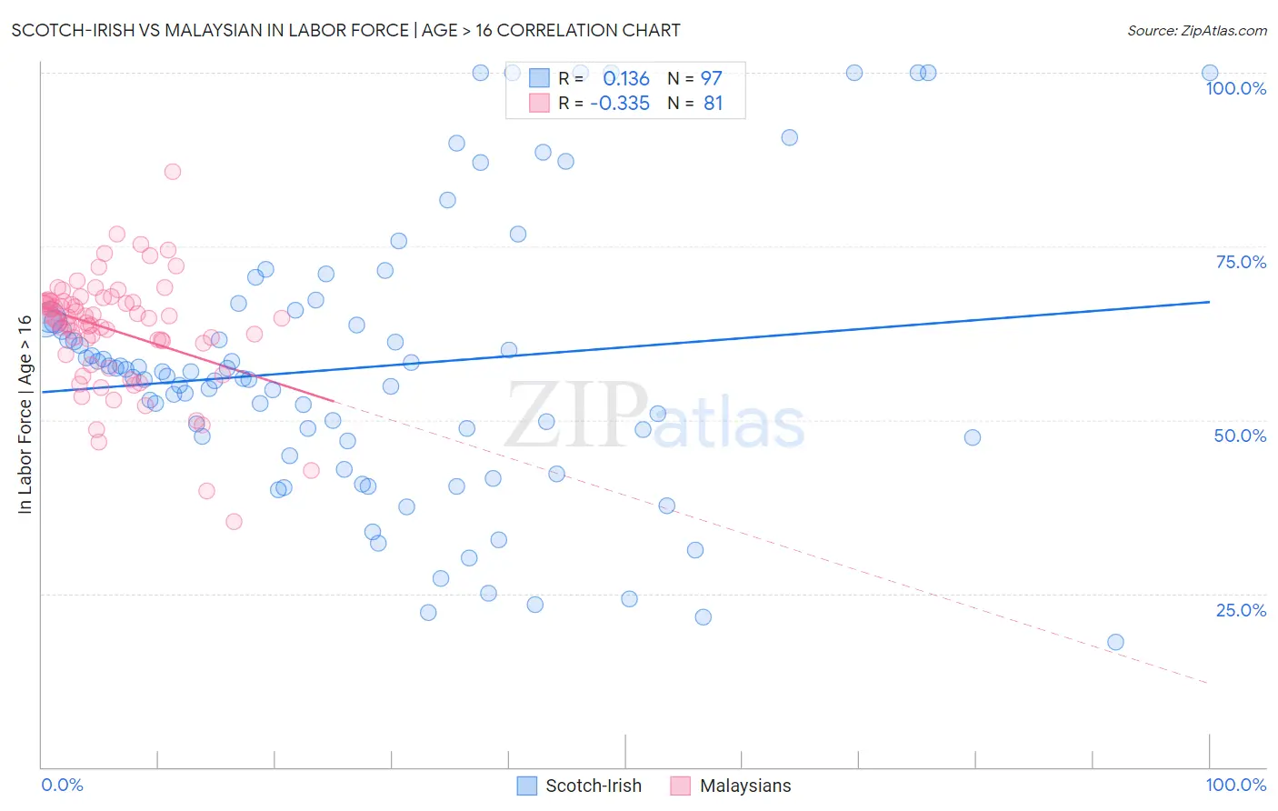 Scotch-Irish vs Malaysian In Labor Force | Age > 16