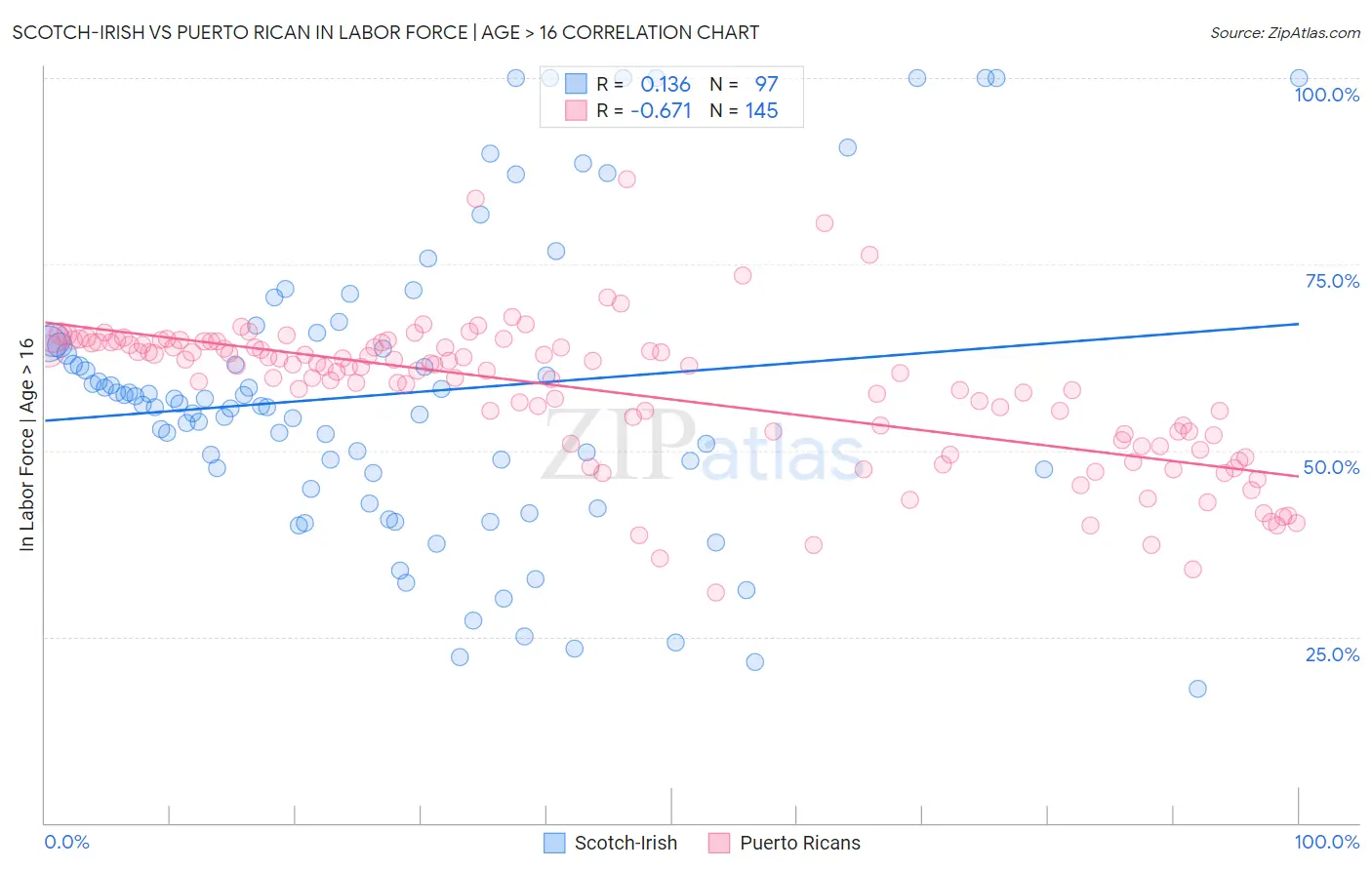 Scotch-Irish vs Puerto Rican In Labor Force | Age > 16