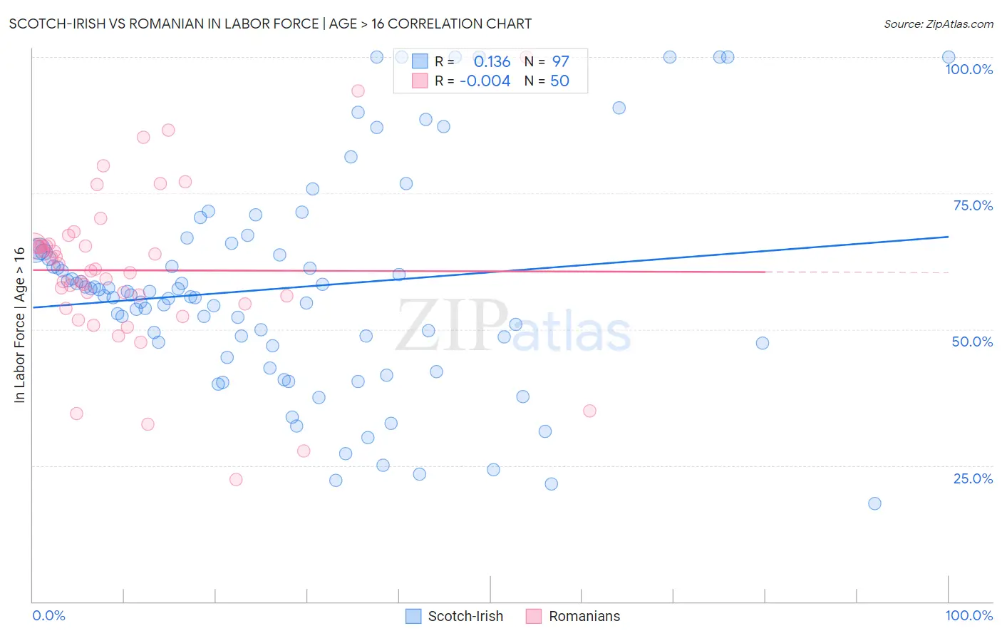 Scotch-Irish vs Romanian In Labor Force | Age > 16