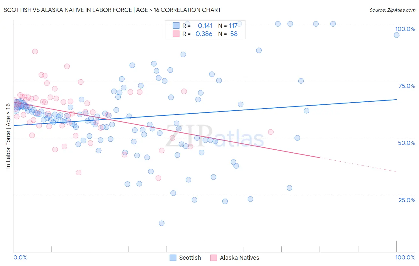 Scottish vs Alaska Native In Labor Force | Age > 16