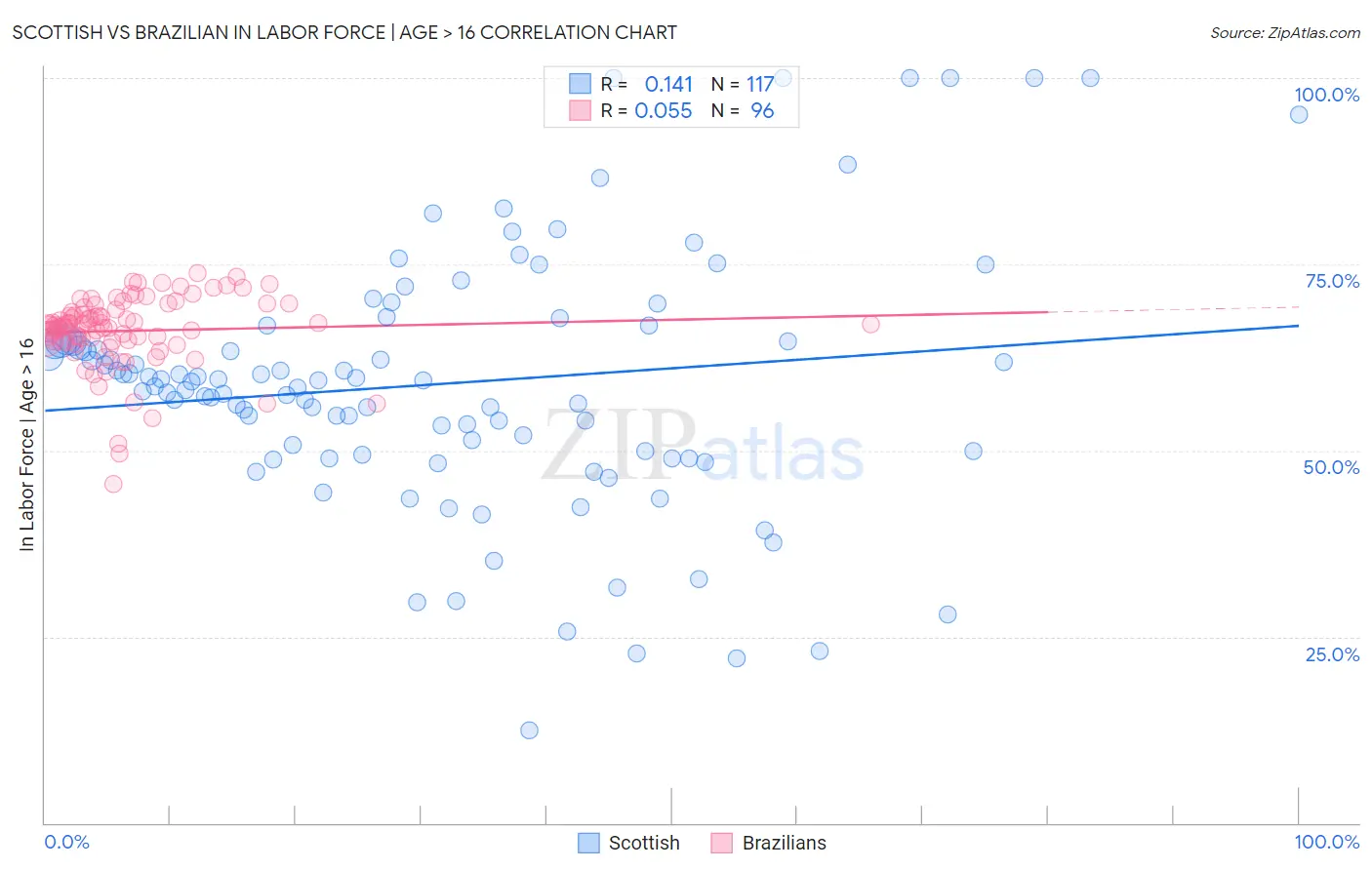 Scottish vs Brazilian In Labor Force | Age > 16