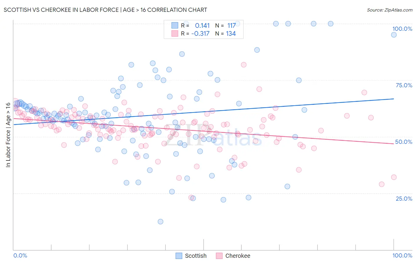 Scottish vs Cherokee In Labor Force | Age > 16