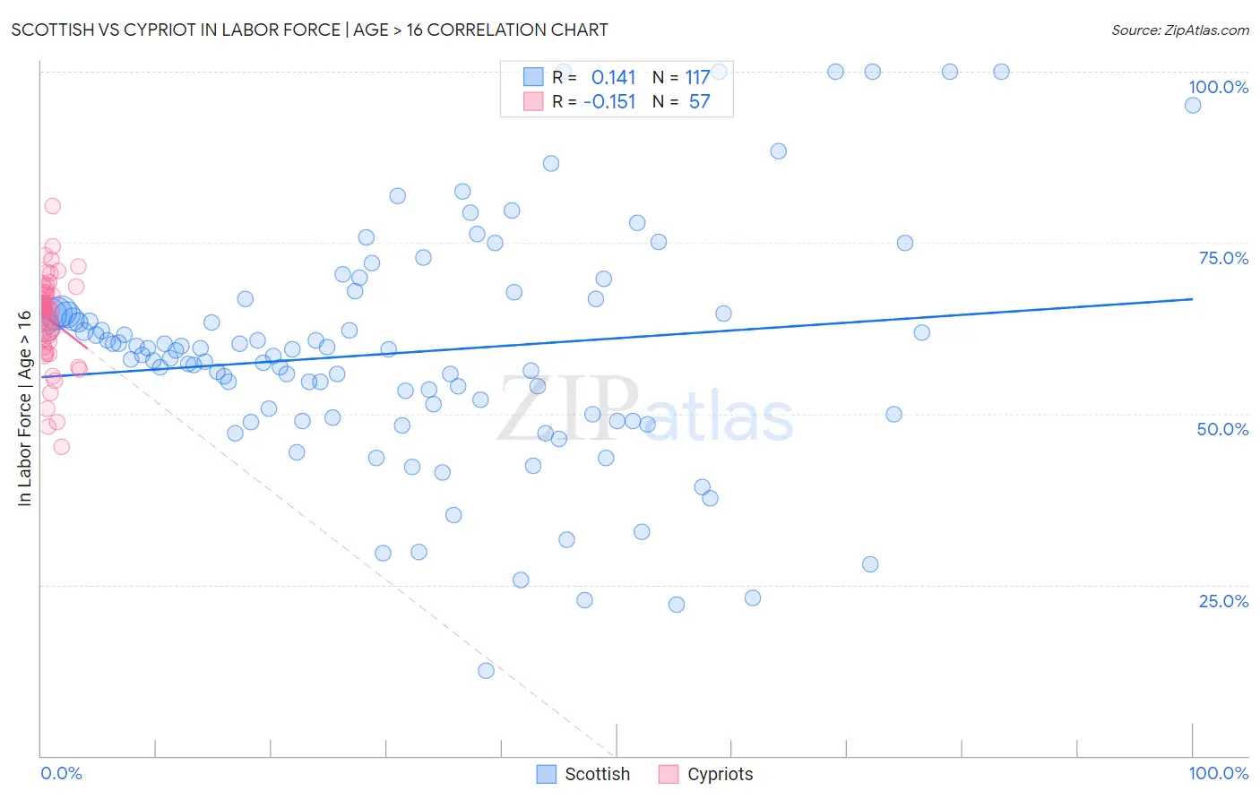 Scottish vs Cypriot In Labor Force | Age > 16