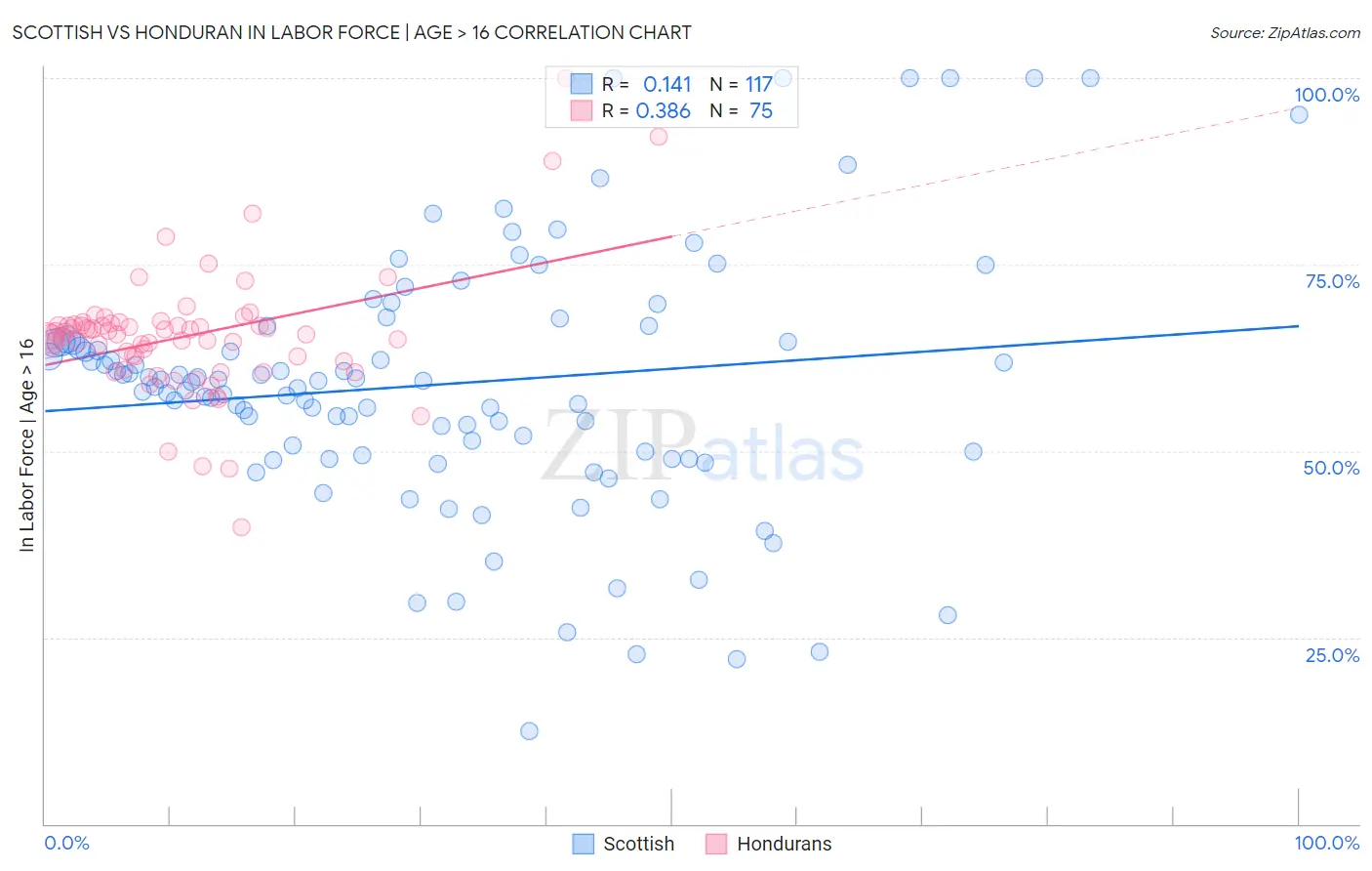 Scottish vs Honduran In Labor Force | Age > 16